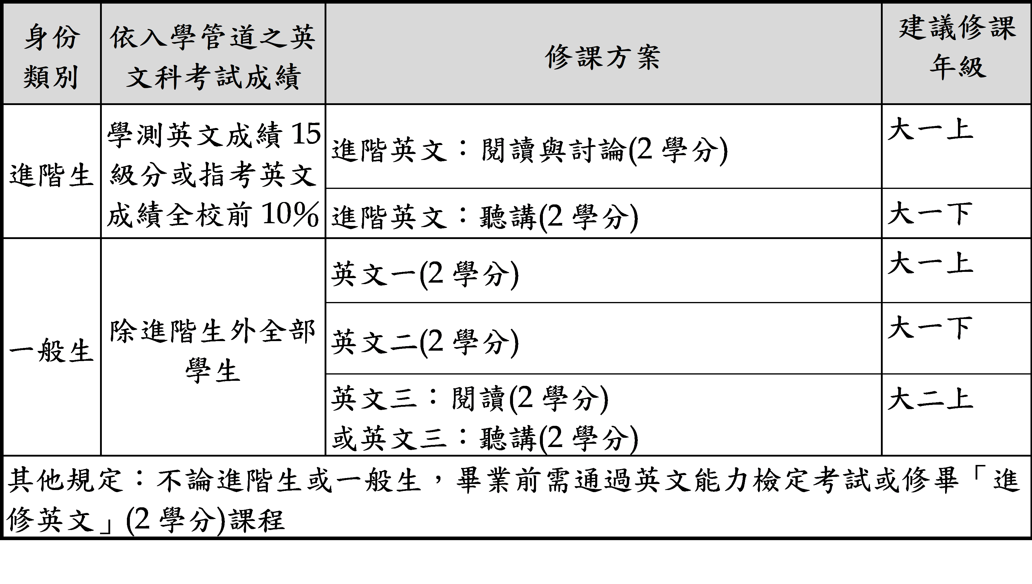 106英文畢業門檻