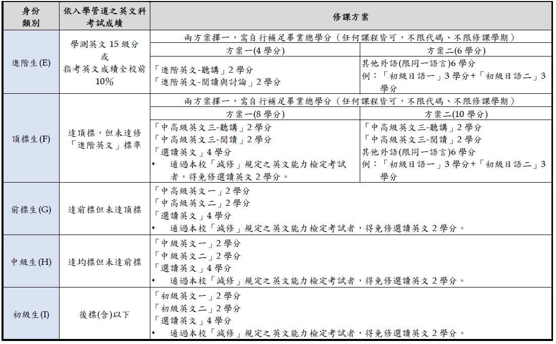 英文修課規定